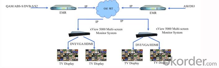 Multiviewer  DTV-Hardware Multi-screen Monitoring Processor