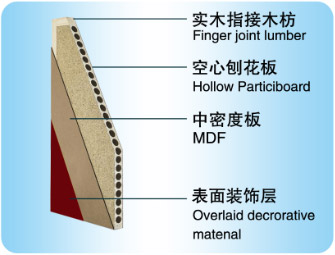 Plain Honey Comb  Particle Board For Door Core