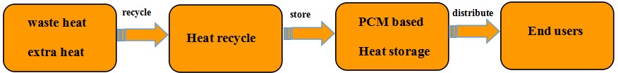 PCM based Mobile heat storage truck