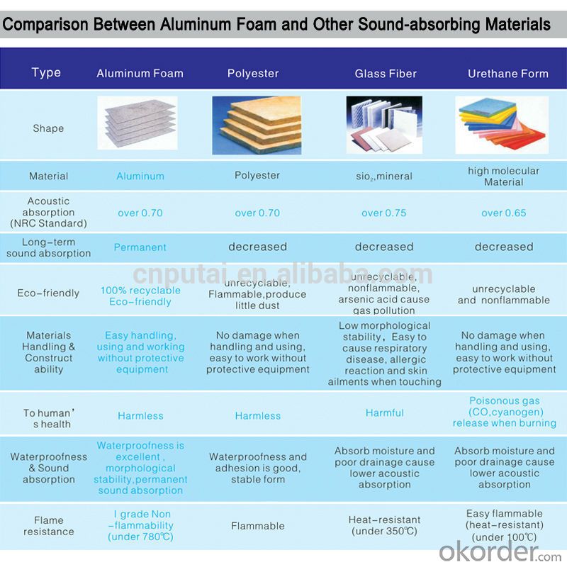 3. Comparison Between Aluminum Foam and Other Sound-absorbing Materials