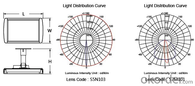 light distribution curve