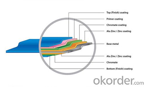 Aluminum Zinc Rolled Coil for Construction Roof