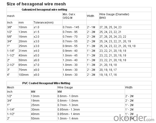 Hexagonal Wire Netting Galvanized/ PVC coated  with high quality