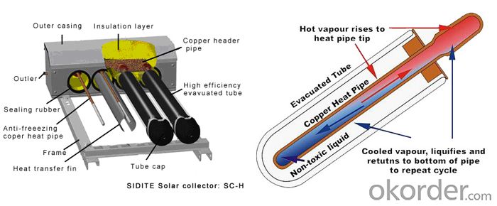 Heat Pipe Series for Solar Collector Model SC-H