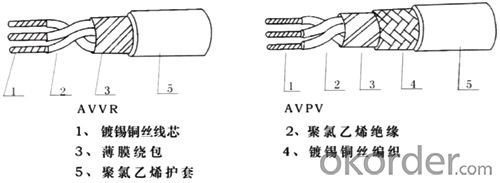AVVR JB8734-1998 AVPV GB5023-1997 A series of PVC insulated wire