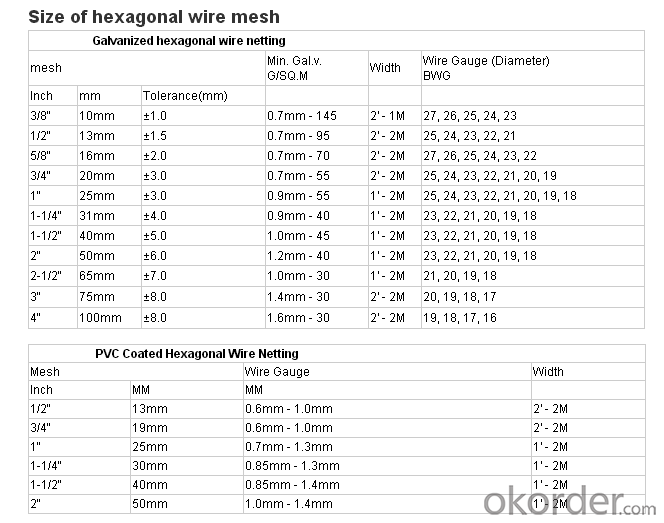 Hexagonal Wire Mesh Netting/good corrosion resistance and oxidation resistance