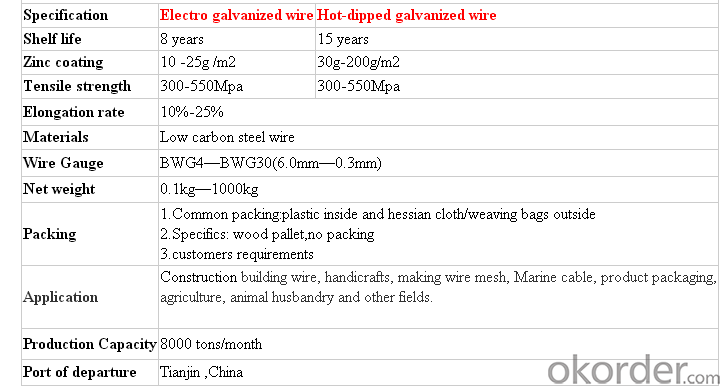 Galvanized Iron Wire/Low carbon steel wire/Hot Dipped or Electro Galvanized
