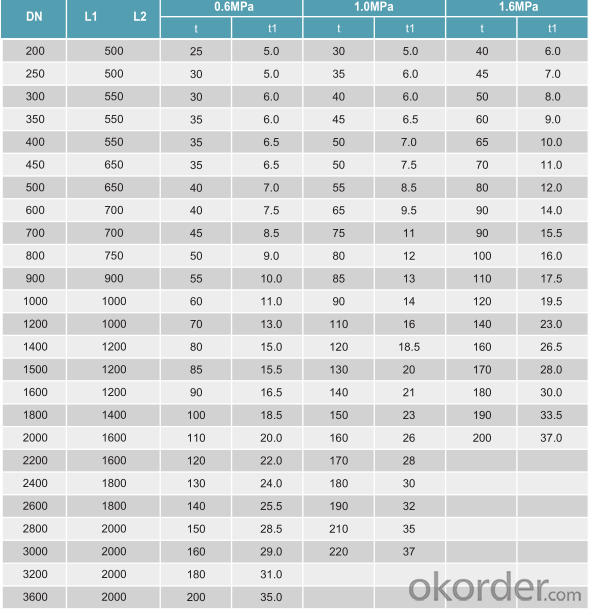 Dn Pipe Chart