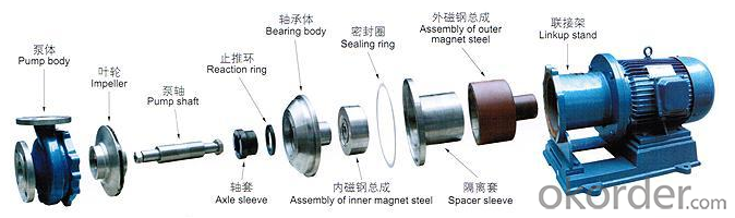 Stainless Steel Magnetic Drive Pump(API 685)