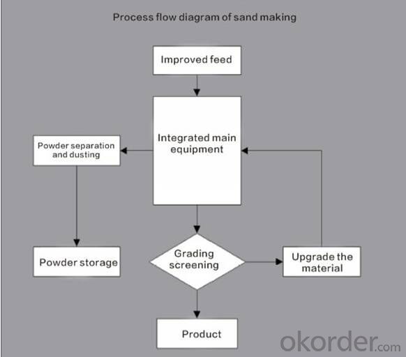 Dry Method Sand Making Plant with Lower Noise