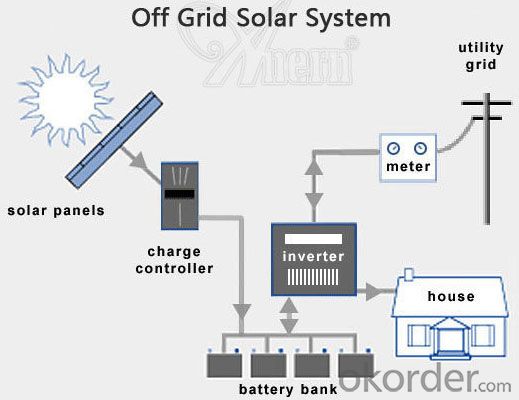 Off-Grid Solar Power System 1000W High Efficiency