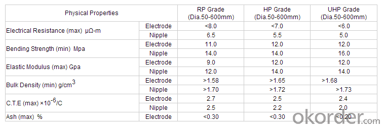 Graphite Electrode with Nipple with High Purity