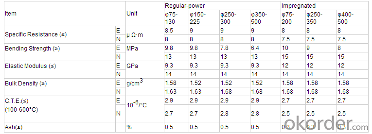 Synthetic Graphite Electrodes with 4 T.P.I. Nipples.