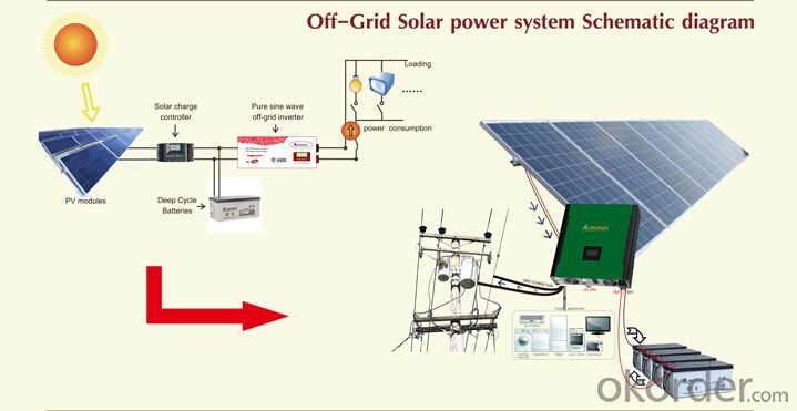 Sun Power Off Grid System 300W Design Backup Time 5-6Hrs