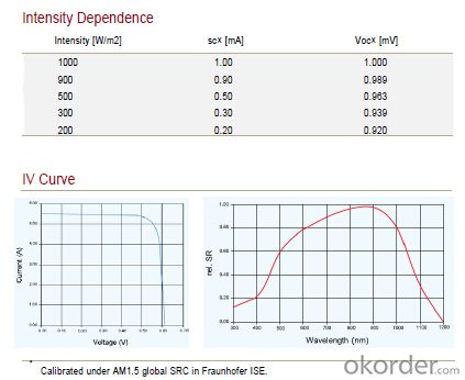 CNBM Monocrystalline Silicon Solar Cells125mm (16.50%—18.35%)