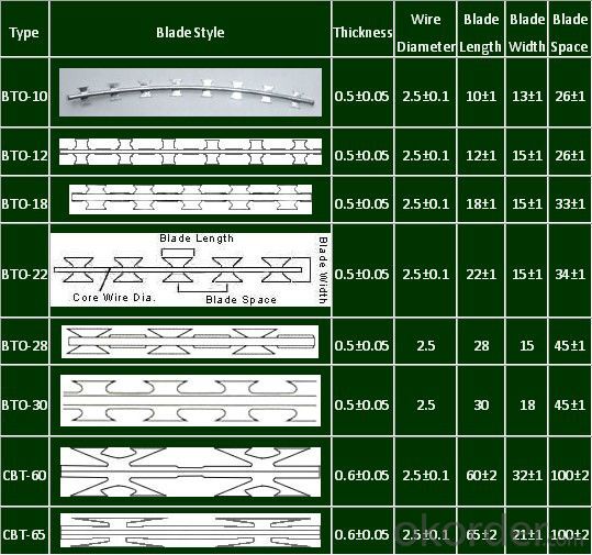 Hot-Dipped Galvanized and Electric Galvanized Razor Barbed Wire (JH-126)
