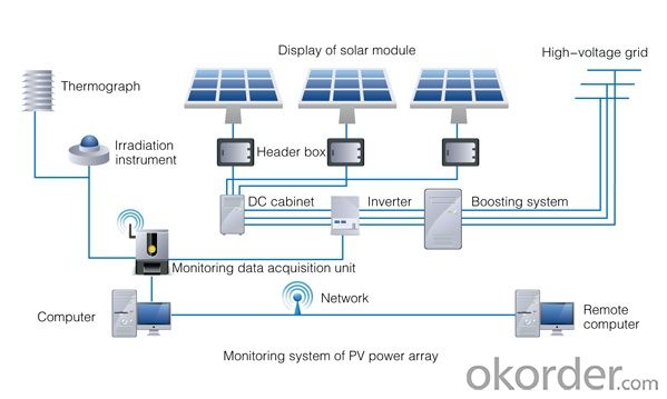 Solution of Large-scale Ground PV Power Station System