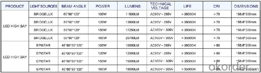 High power LED high bay: >110lm/W, CRI>70, Samsung or Bridgelux Chip available, for ndoor lighting