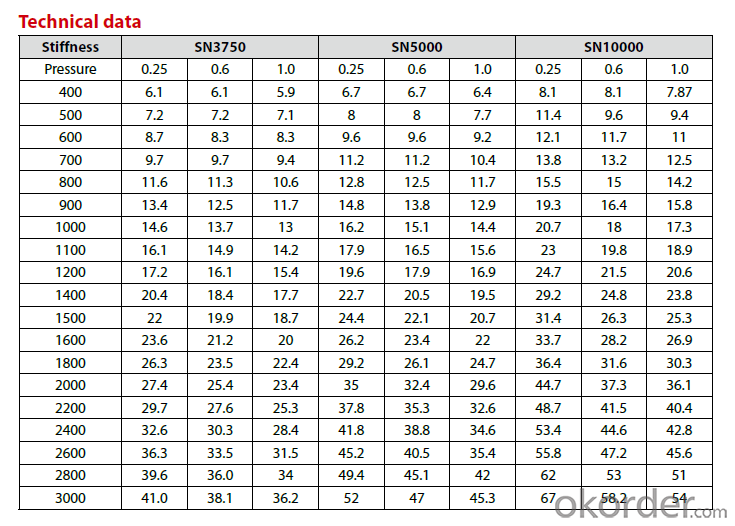 Frp Pipe Thickness Chart