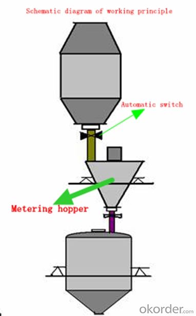 Full automatic concrete quantitative filling weighing system