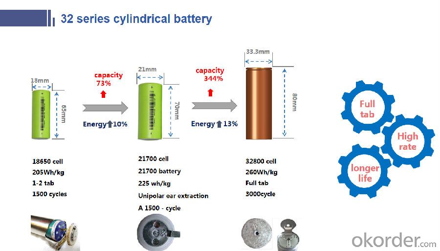 15Ah cylindrical cell Lithium-ion CNBM rechargeable batteries 15Ah lithium battery