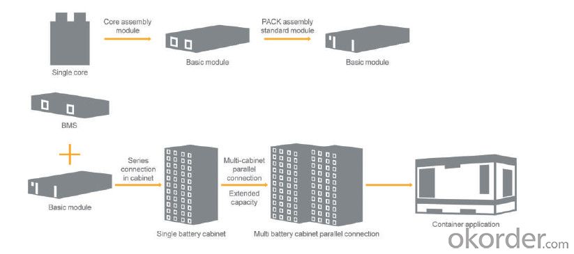 1 Mwh Container Energy Storage System LiFePO4 Battery For Remote Place 