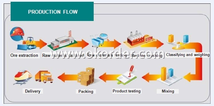 production flow