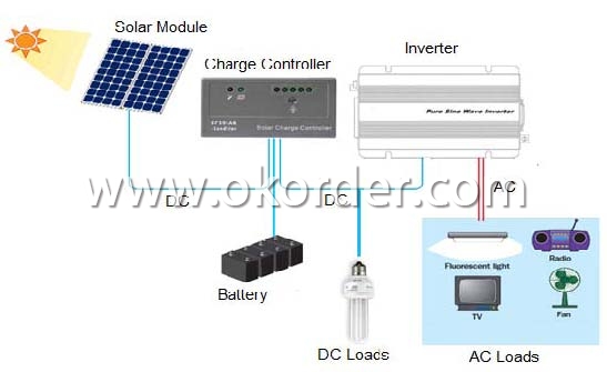 Solar Home System CNBM-K1 (60W)