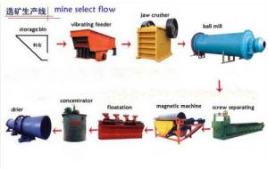 Ore Beneficiation System 1