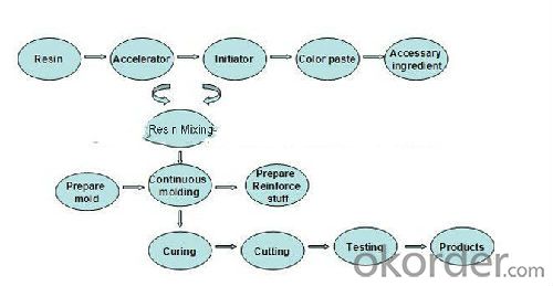 Fiberglass Roofing Panels(Sheets) for Constructin Using