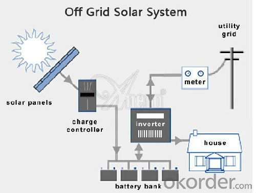 CNBM Solar Home System Roof System Capacity-50W