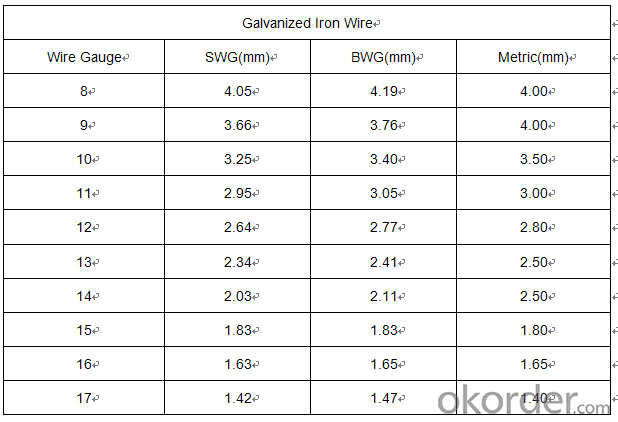 Hardware Steel Wire in Electro and Hot -Dipped Galvanized