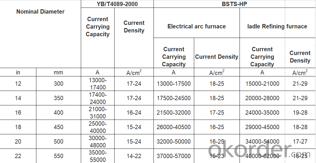 Graphite Electrodes/RP,HP,UHP/300mm-800mm/according to your requirements