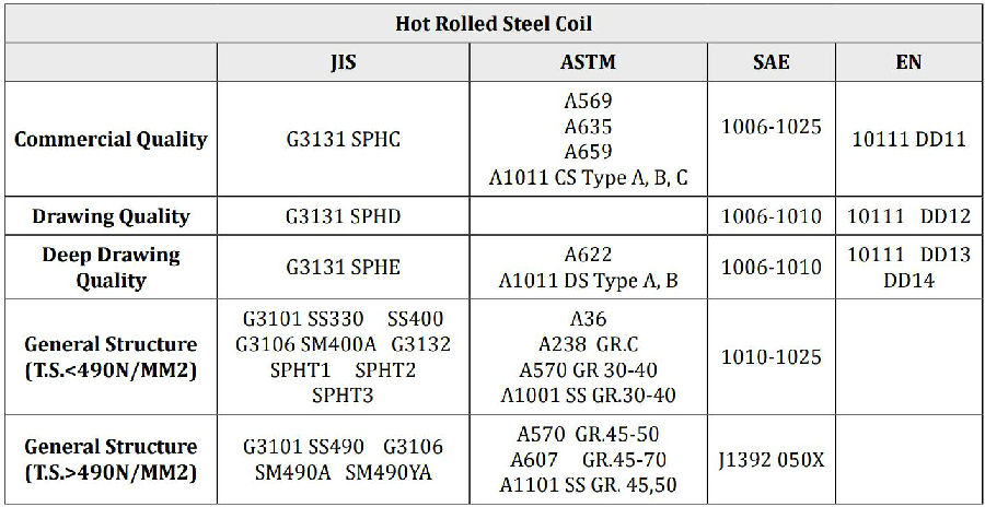 Hot Rolled Steel Coils with Standard ASTM