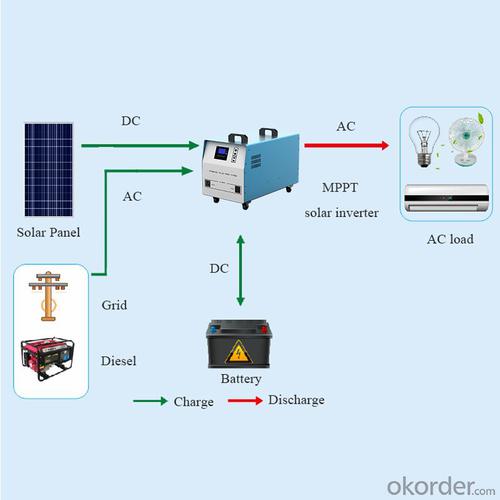 5000w Portable Solar Generator Solar Power Home System kit System 1