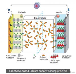 Graphene-based Lithium battery new type