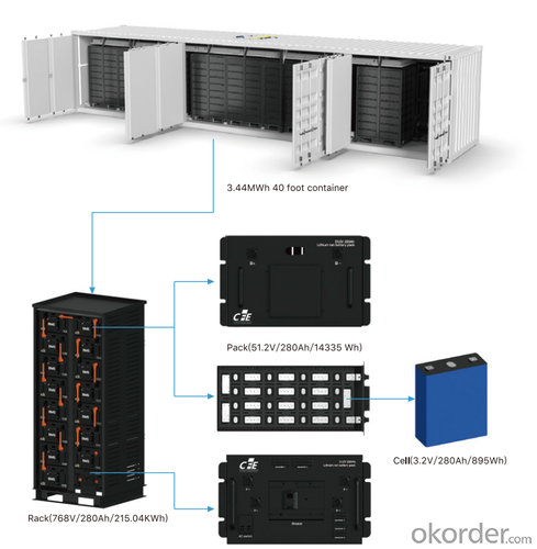 500kW/1.29MWh container ESS Solution Container energy storage system System 1