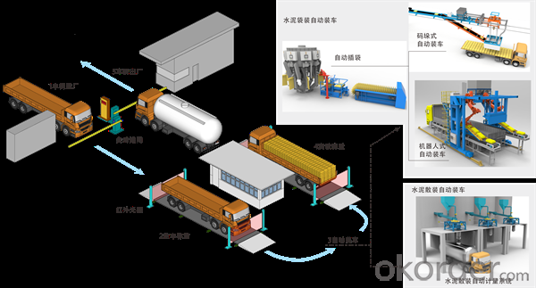 One-Card System for material Entry-out Packing &amp; Dispatch System 1