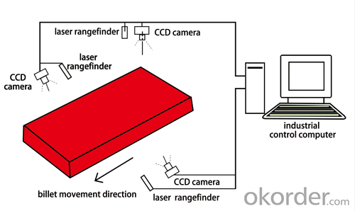 Billet Shape Measurement and Quality Cut-to-Length System System 1